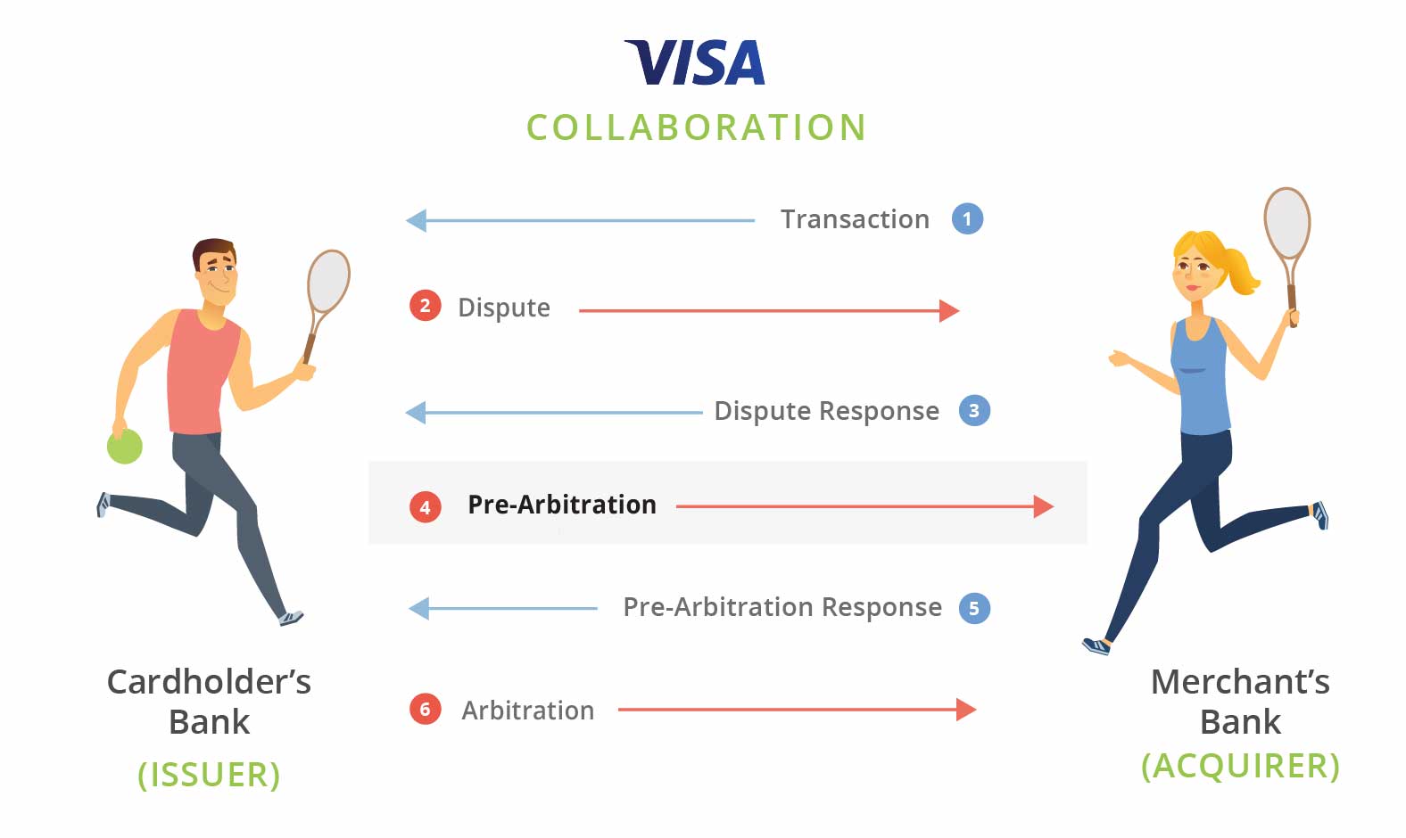 Visa Collaboration