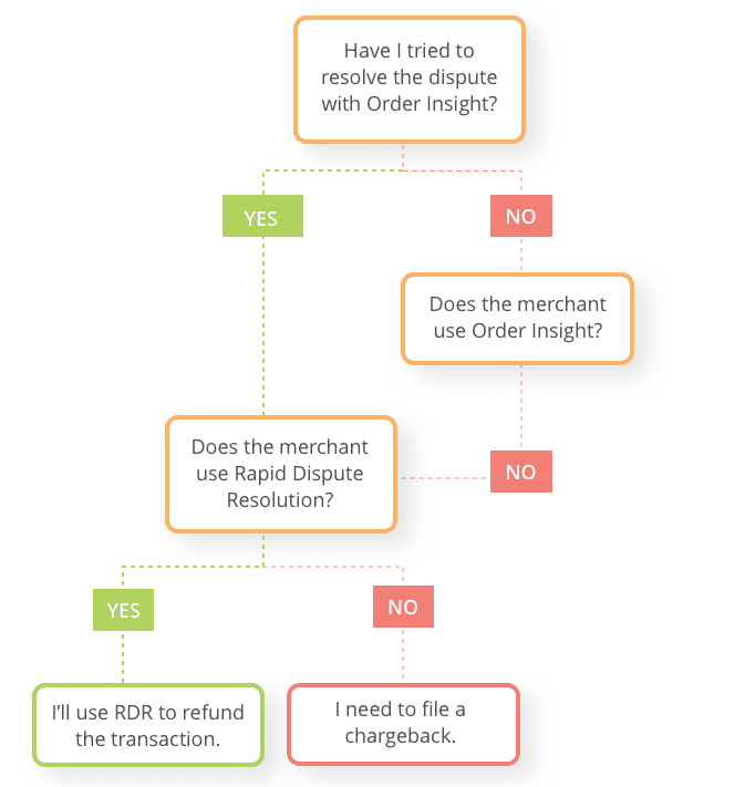 RDR & Chargeback Decisioning for Issuing Banks