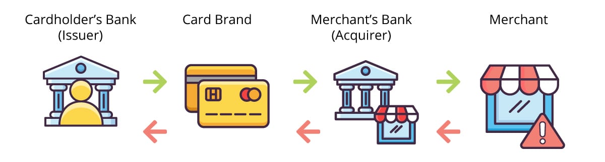 Retrieval Requests Fees Your Guide to Preventing Chargebacks