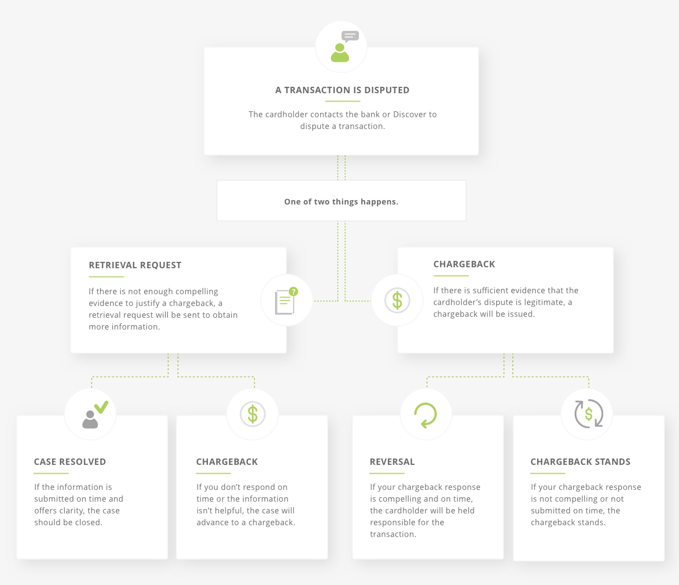 Discover Chargebacks