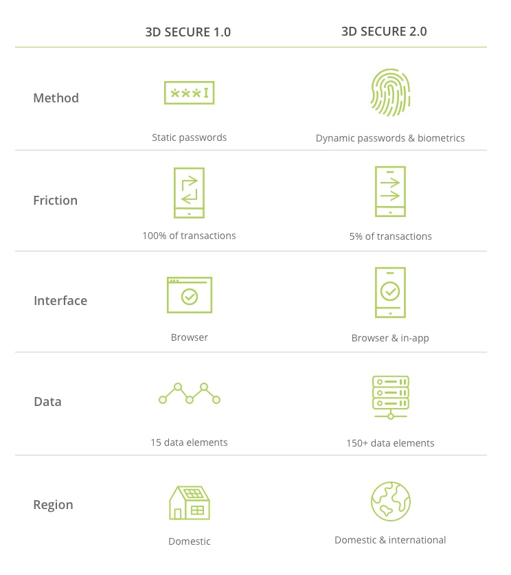 3D Secure 2.0