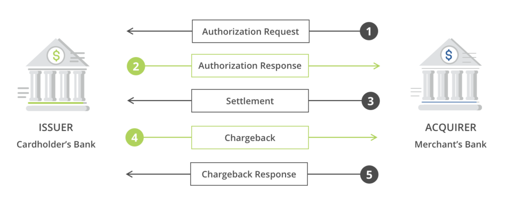 Acquiring vs Issuing Bank - What’s the Difference? | Midigator